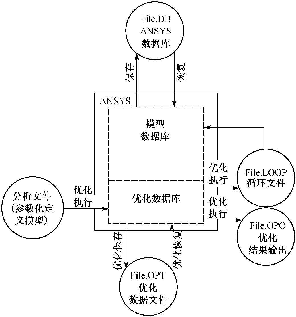 3.2.3 有限元優(yōu)化